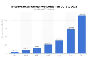 Shopify's total revenues worldwide from 2015 to 2021