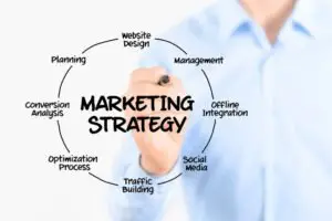 Read more about the article The Different Types of Marketing Strategies and When to Use Them!