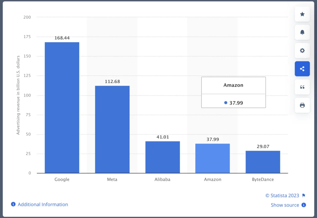 Advertising revenue of major digital ad-selling companies worldwide in 2022
